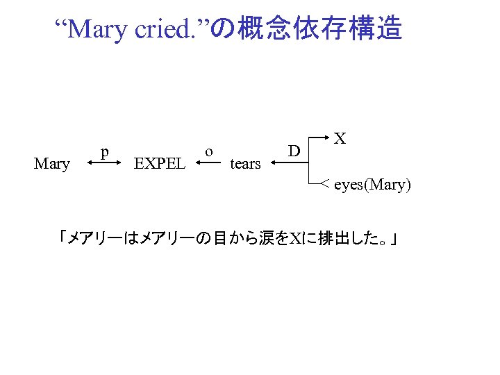 “Mary cried. ”の概念依存構造 Mary p EXPEL o tears D X eyes(Mary) 「メアリーはメアリーの目から涙をXに排出した。」 