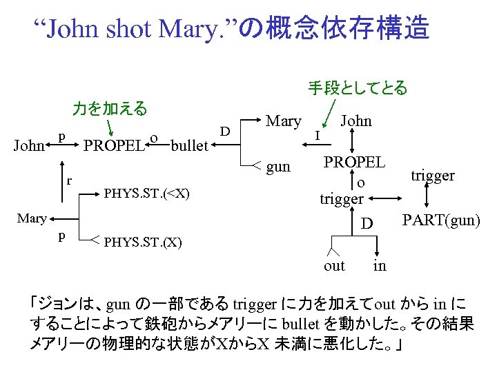“John shot Mary. ”の概念依存構造 手段としてとる 力を加える John o bullet D PROPEL p r gun