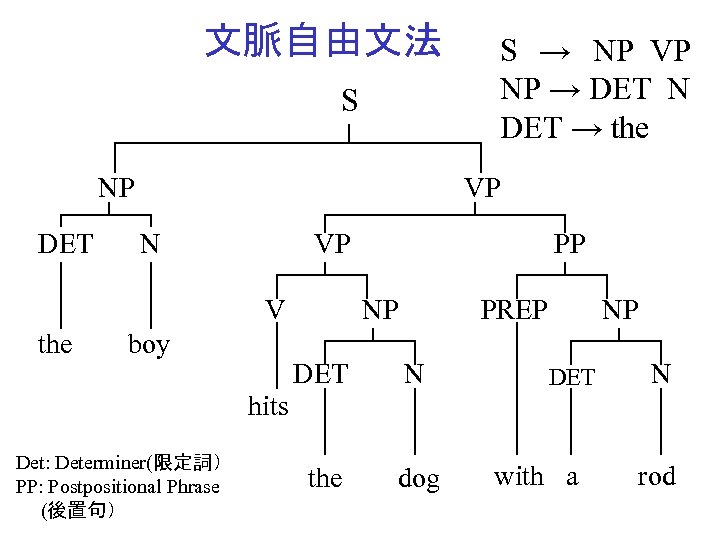 文脈自由文法 S　→　NP VP NP → DET N DET → the S NP DET VP