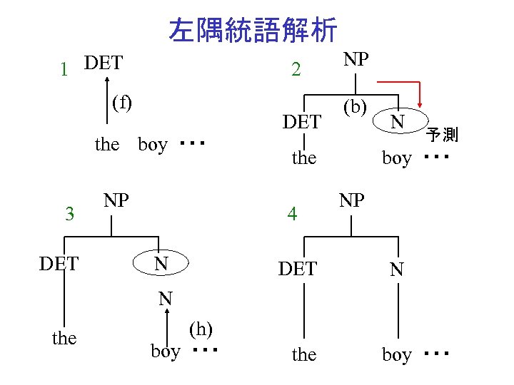左隅統語解析 1 DET 2 (f) the boy ・・・ 3 DET NP DET (b) the