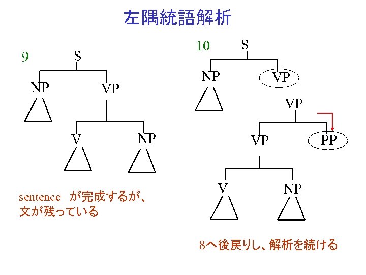 左隅統語解析 S 9 NP NP VP V S 10 VP VP NP sentence　が完成するが、 文が残っている