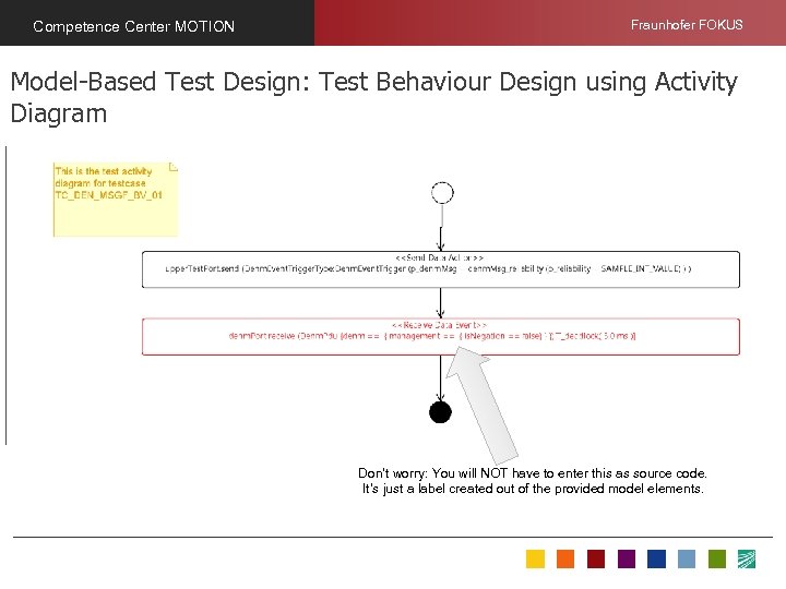 Competence Center MOTION Fraunhofer FOKUS Model-Based Test Design: Test Behaviour Design using Activity Diagram