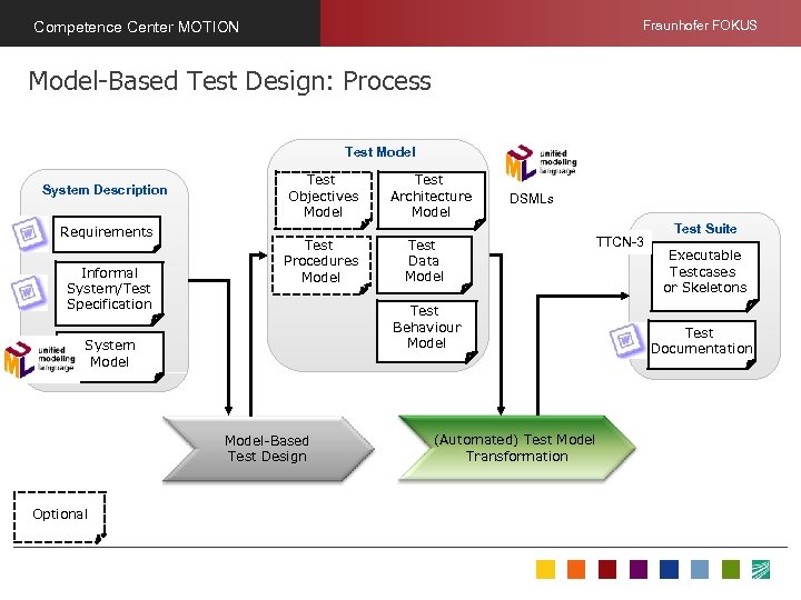 Fraunhofer FOKUS Competence Center MOTION Model-Based Test Design: Process Test Model System Description Requirements