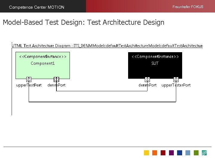 Competence Center MOTION Model-Based Test Design: Test Architecture Design Fraunhofer FOKUS 