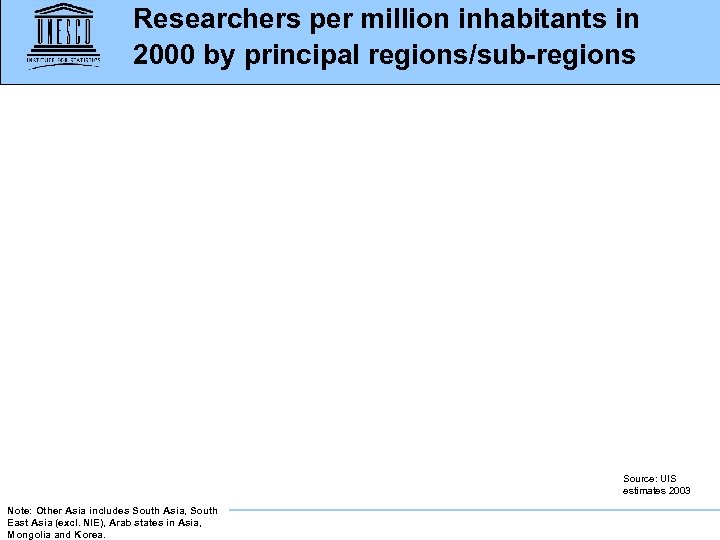 Researchers per million inhabitants in 2000 by principal regions/sub-regions Source: UIS estimates 2003 Note: