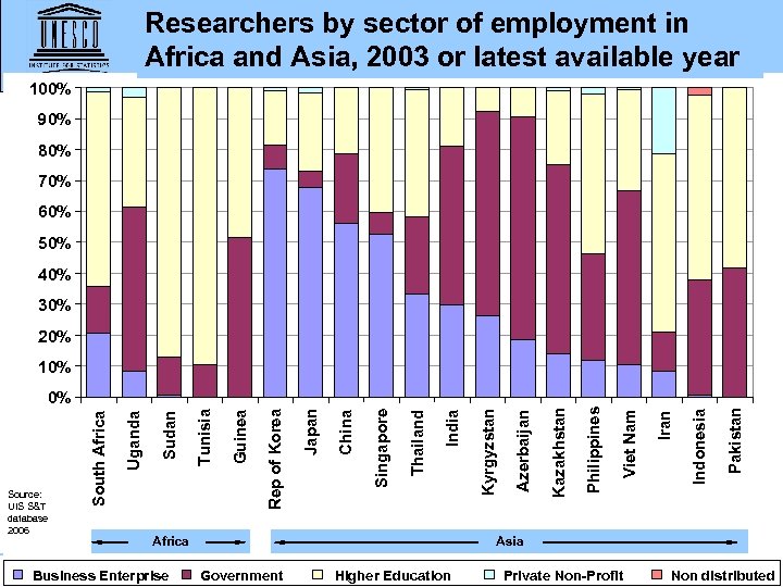 Researchers by sector of employment in Africa and Asia, 2003 or latest available year