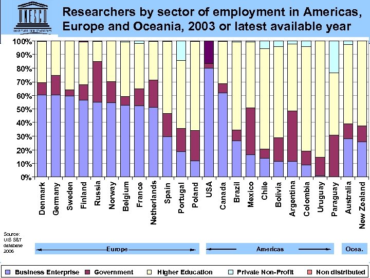 Researchers by sector of employment in Americas, Europe and Oceania, 2003 or latest available