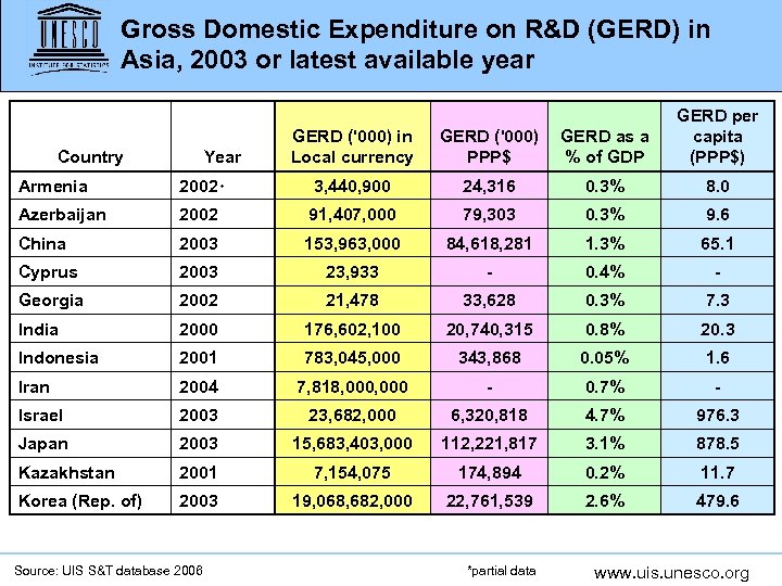 Gross Domestic Expenditure on R&D (GERD) in Asia, 2003 or latest available year Country