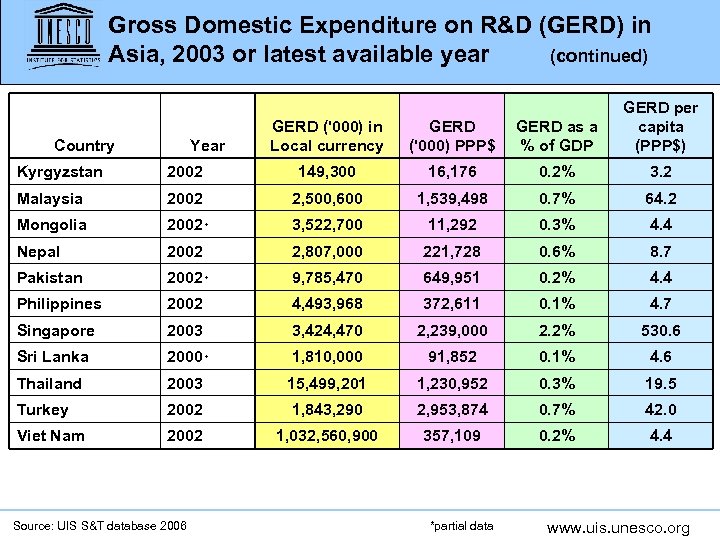 Gross Domestic Expenditure on R&D (GERD) in Asia, 2003 or latest available year (continued)