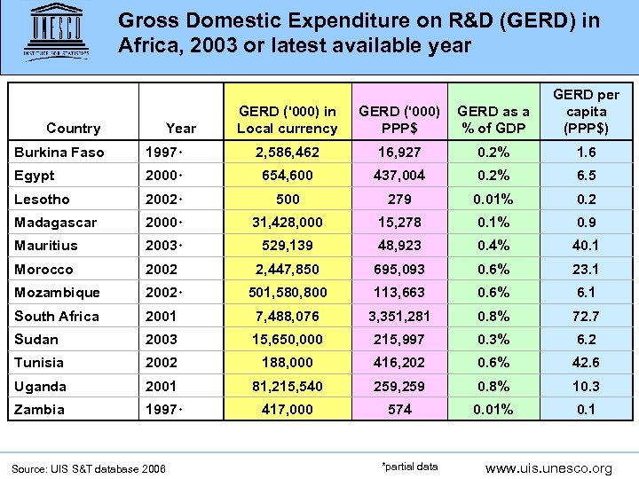 Gross Domestic Expenditure on R&D (GERD) in Africa, 2003 or latest available year Country