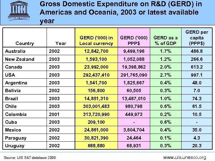 Gross Domestic Expenditure on R&D (GERD) in Americas and Oceania, 2003 or latest available