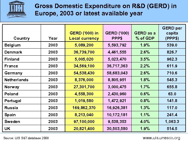 Gross Domestic Expenditure on R&D (GERD) in Europe, 2003 or latest available year Year