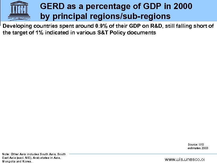 GERD as a percentage of GDP in 2000 by principal regions/sub-regions Developing countries spent