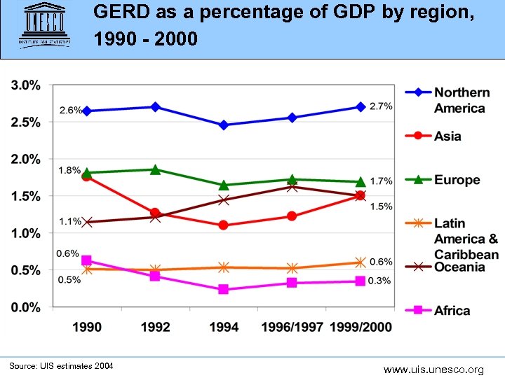 GERD as a percentage of GDP by region, 1990 - 2000 Source: UIS estimates