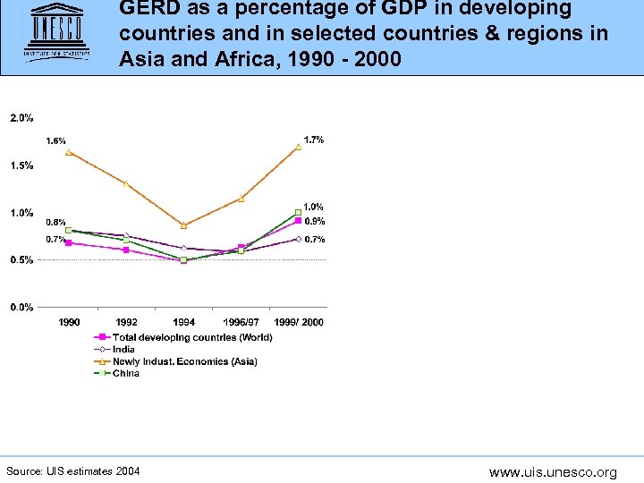 GERD as a percentage of GDP in developing countries and in selected countries &