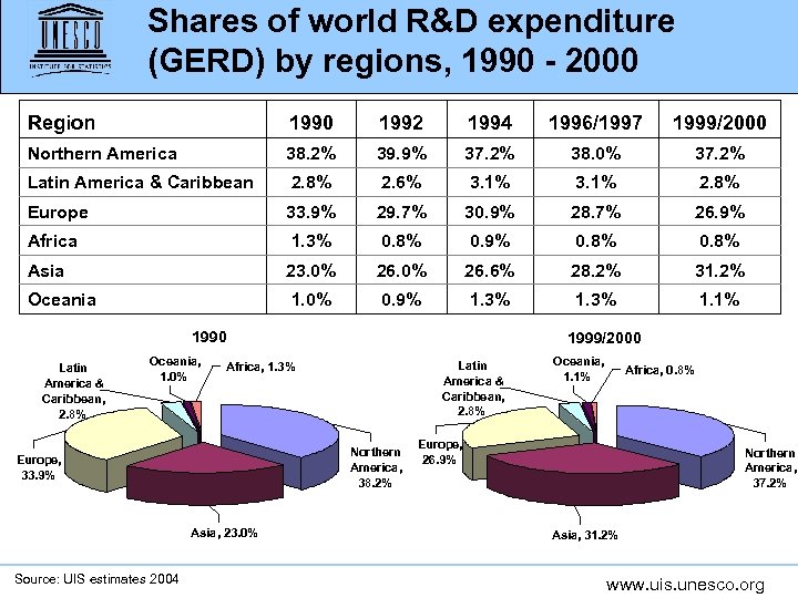 Shares of world R&D expenditure (GERD) by regions, 1990 - 2000 Region 1990 1992