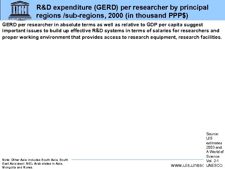 R&D expenditure (GERD) per researcher by principal regions /sub-regions, 2000 (in thousand PPP$) GERD