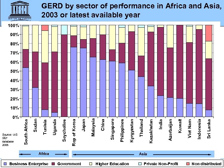 GERD by sector of performance in Africa and Asia, 2003 or latest available year