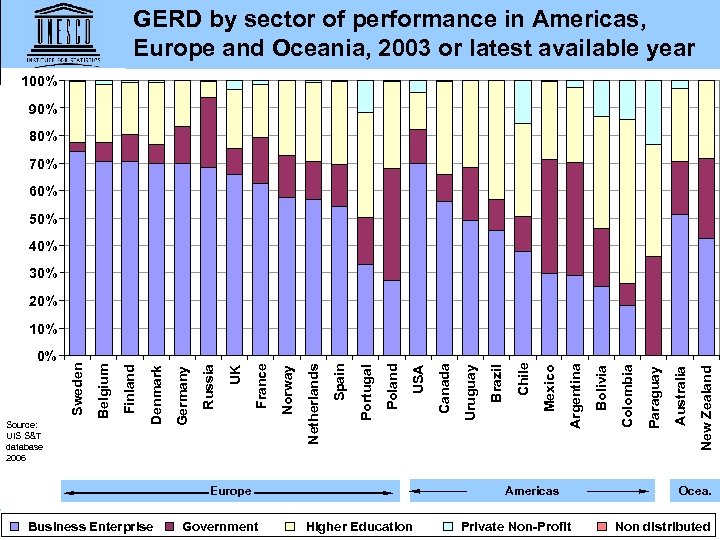 GERD by sector of performance in Americas, Europe and Oceania, 2003 or latest available