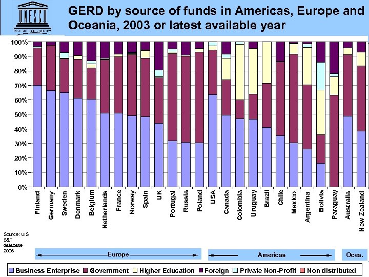 GERD by source of funds in Americas, Europe and Oceania, 2003 or latest available