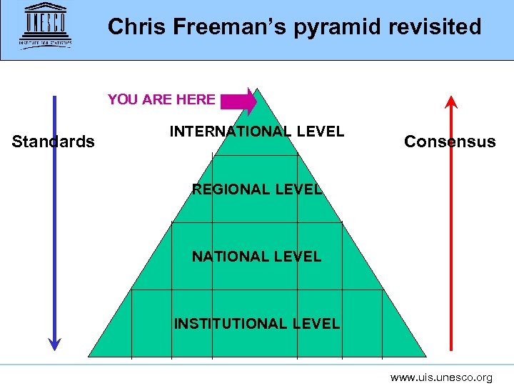 Chris Freeman’s pyramid revisited YOU ARE HERE Standards INTERNATIONAL LEVEL Consensus REGIONAL LEVEL NATIONAL