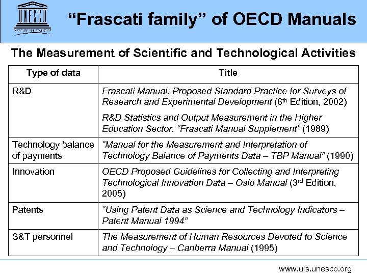 “Frascati family” of OECD Manuals The Measurement of Scientific and Technological Activities Type of