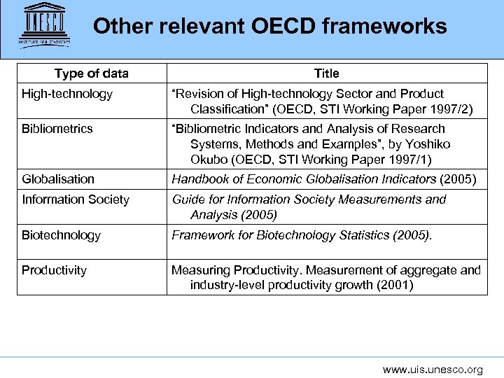 Other relevant OECD frameworks Type of data Title High-technology “Revision of High-technology Sector and