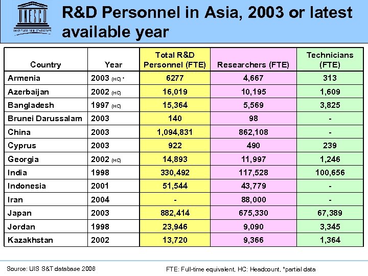 R&D Personnel in Asia, 2003 or latest available year Country Year Total R&D Personnel