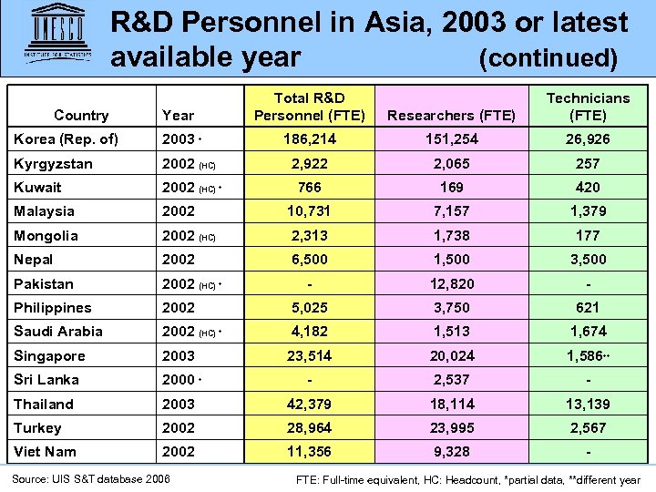 R&D Personnel in Asia, 2003 or latest available year (continued) Year Total R&D Personnel