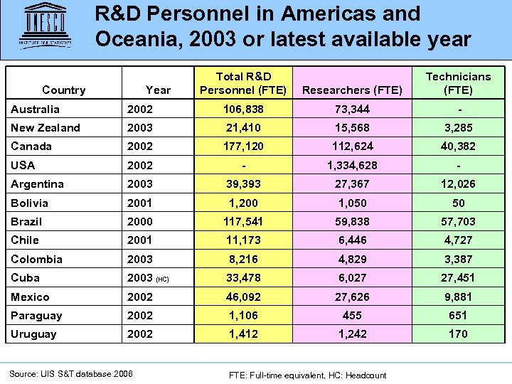 R&D Personnel in Americas and Oceania, 2003 or latest available year Country Year Total