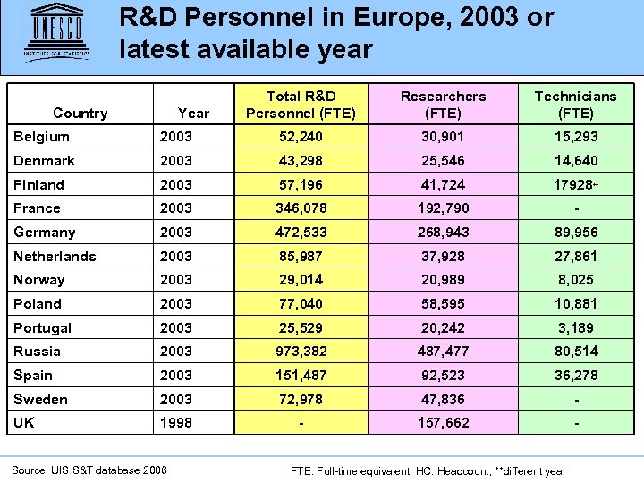 R&D Personnel in Europe, 2003 or latest available year Country Year Total R&D Personnel