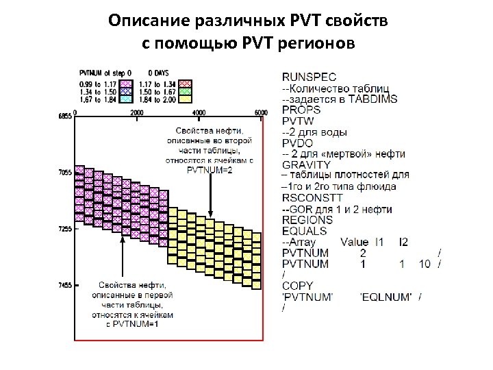 Описание различных PVT свойств с помощью PVT регионов 