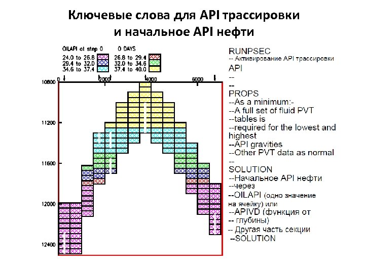 Ключевые слова для API трассировки и начальное API нефти 