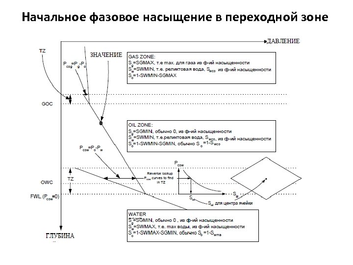 Начальное фазовое насыщение в переходной зоне Начальное фазовое насыщение в переходной зоне
