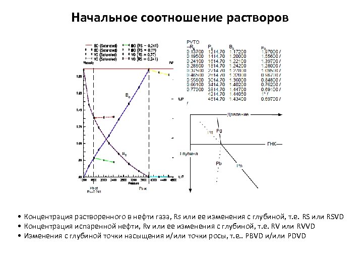 Начальное соотношение растворов • Концентрация растворенного в нефти газа, Rs или ее изменения с Начальное соотношение растворов • Концентрация растворенного в нефти газа, Rs или ее изменения с