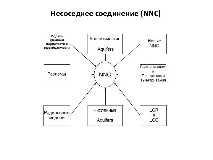 Несоседнее соединение (NNC) 