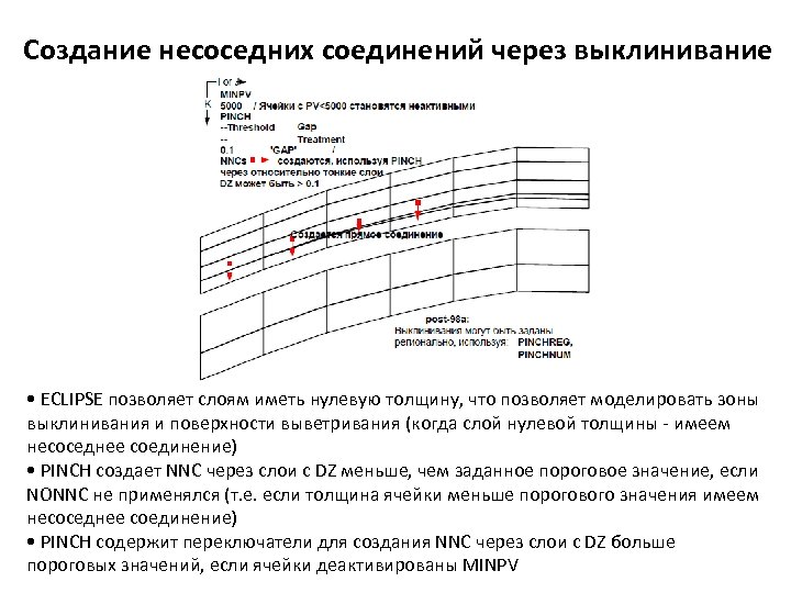 Создание несоседних соединений через выклинивание • ECLIPSE позволяет слоям иметь нулевую толщину, что позволяет