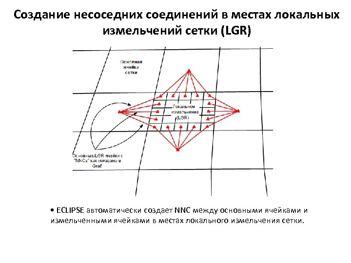 Создание несоседних соединений в местах локальных измельчений сетки (LGR) • ECLIPSE автоматически создает NNC