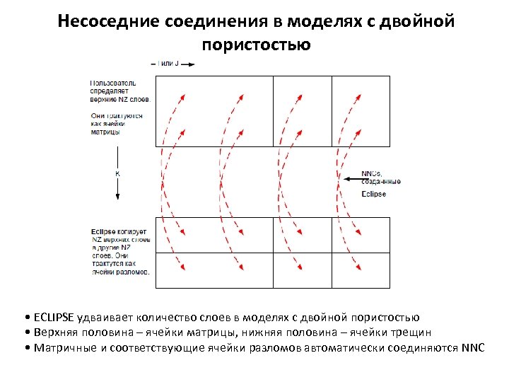 Несоседние соединения в моделях с двойной пористостью • ECLIPSE удваивает количество слоев в моделях