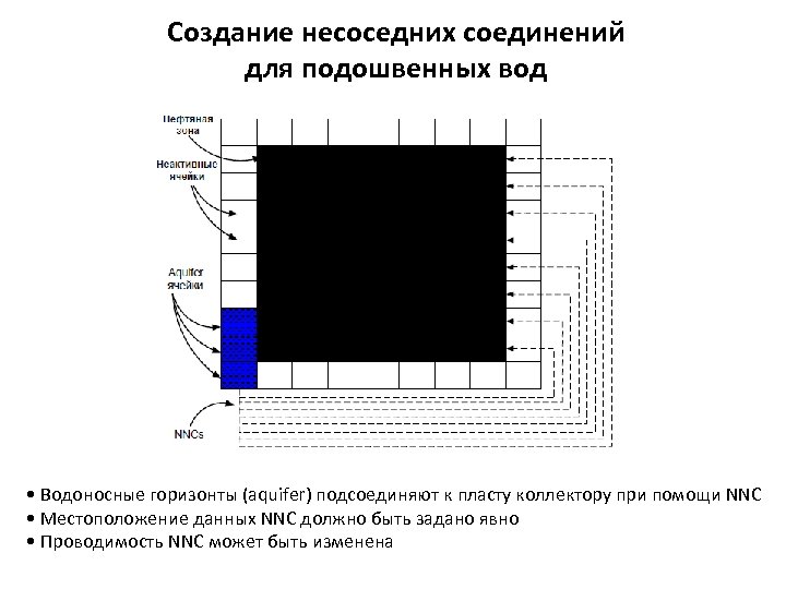 Создание несоседних соединений для подошвенных вод • Водоносные горизонты (aquifer) подсоединяют к пласту коллектору