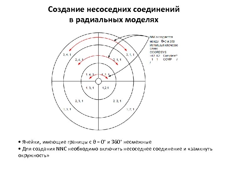 Создание несоседних соединений в радиальных моделях • Ячейки, имеющие границы с θ = 0°