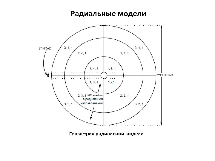 Радиальные модели Геометрия радиальной модели 