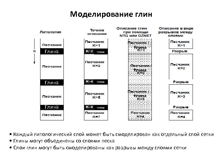 Моделирование глин Глина глина Глина глина • Каждый литологический слой может быть смоделирован как