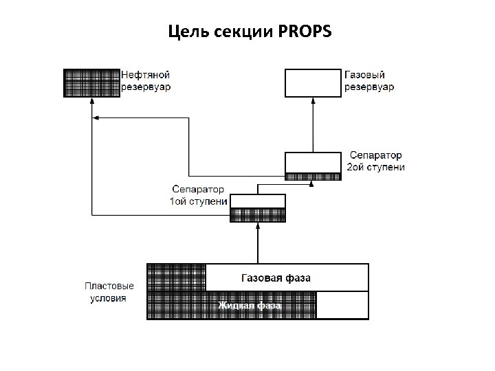Цель секции PROPS 