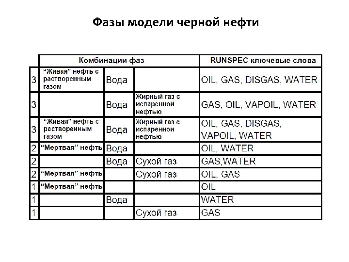 Фазы модели черной нефти 