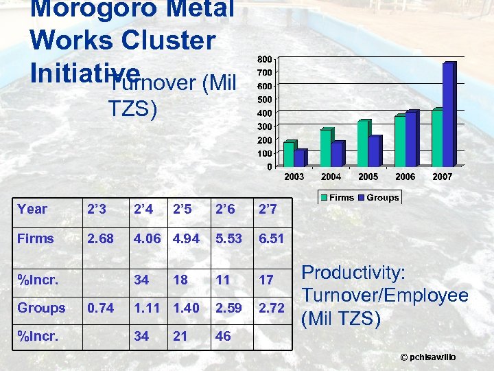 Morogoro Metal Works Cluster Initiative Turnover (Mil TZS) Year 2’ 3 2’ 4 Firms