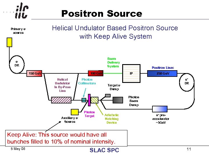 Positron Source Helical Undulator Based Positron Source with Keep Alive System Primary esource Beam