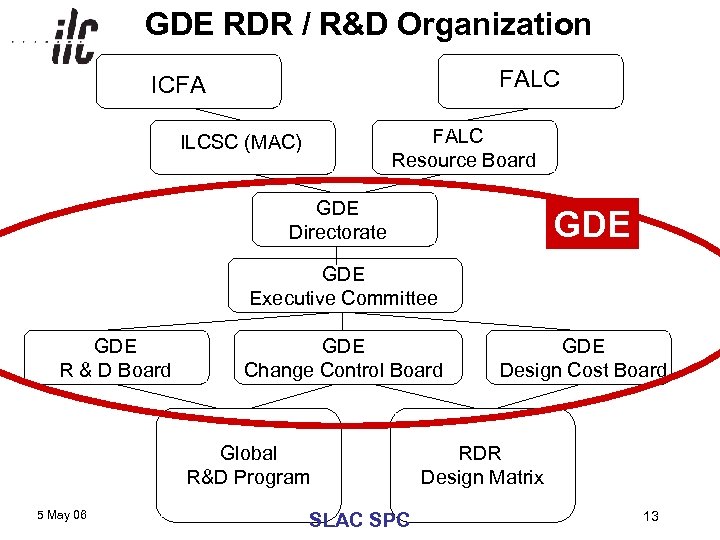 GDE RDR / R&D Organization FALC ICFA FALC Resource Board ILCSC (MAC) GDE Directorate