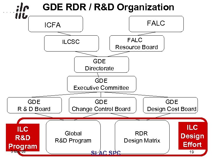 GDE RDR / R&D Organization FALC ICFA FALC Resource Board ILCSC GDE Directorate GDE