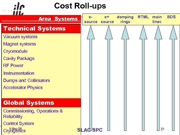 Cost Roll-ups Area Systems Technical Systems ee+ damping source rings RTML main linac Vacuum